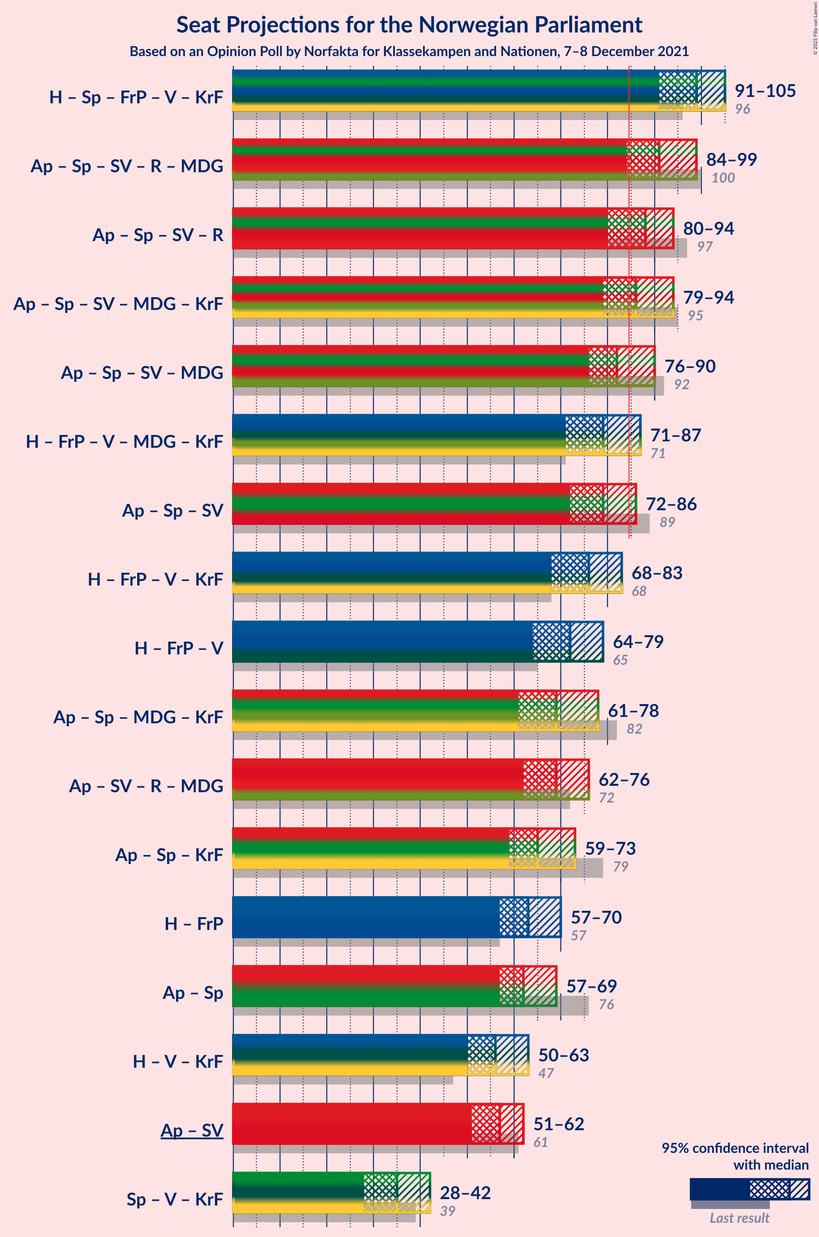 Graph with coalitions seats not yet produced