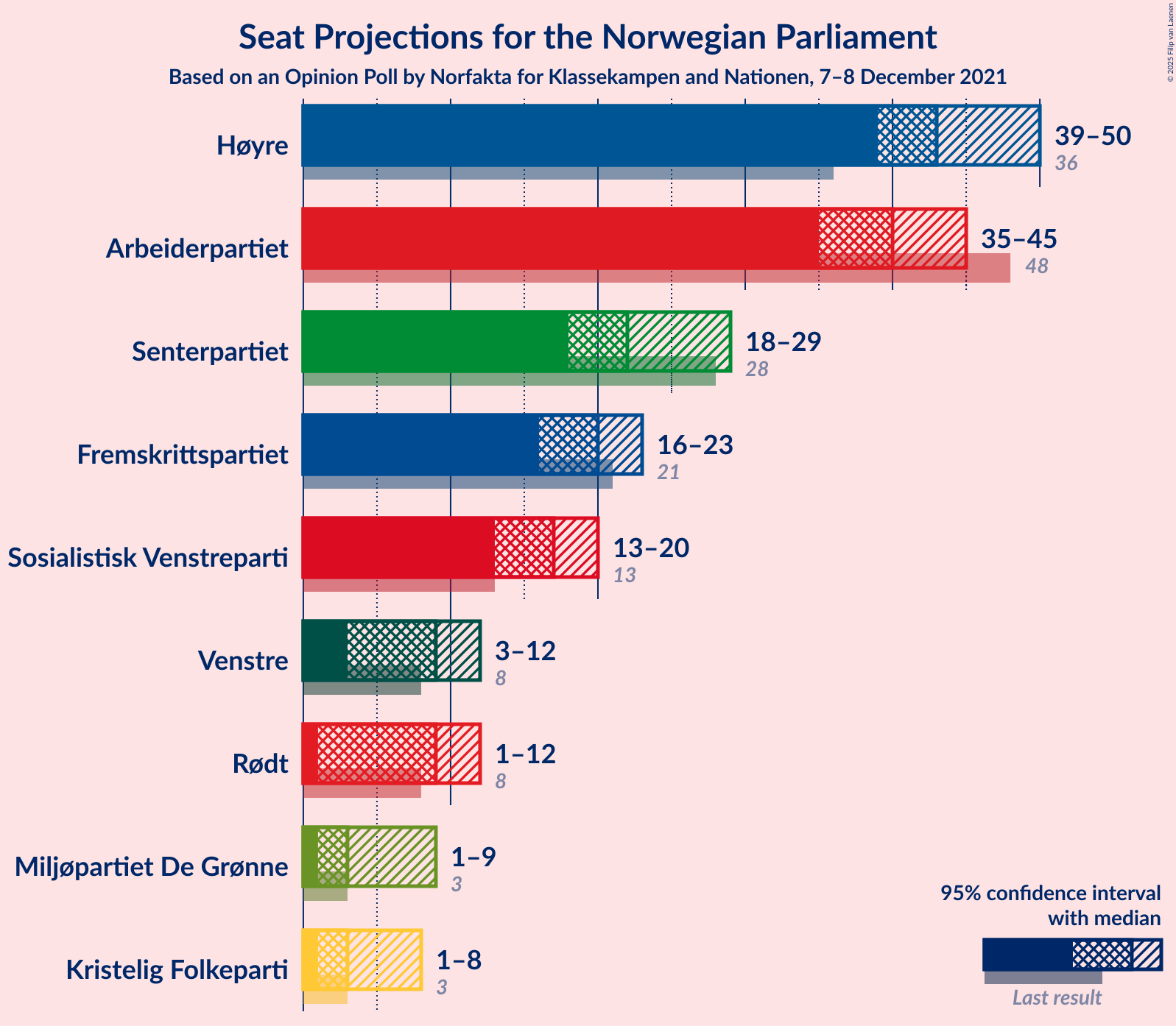 Graph with seats not yet produced