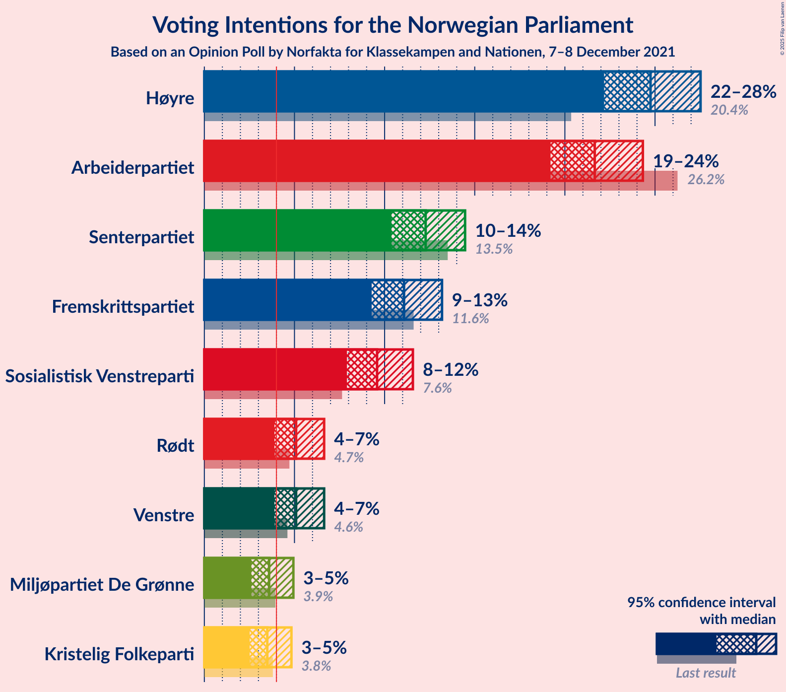 Graph with voting intentions not yet produced