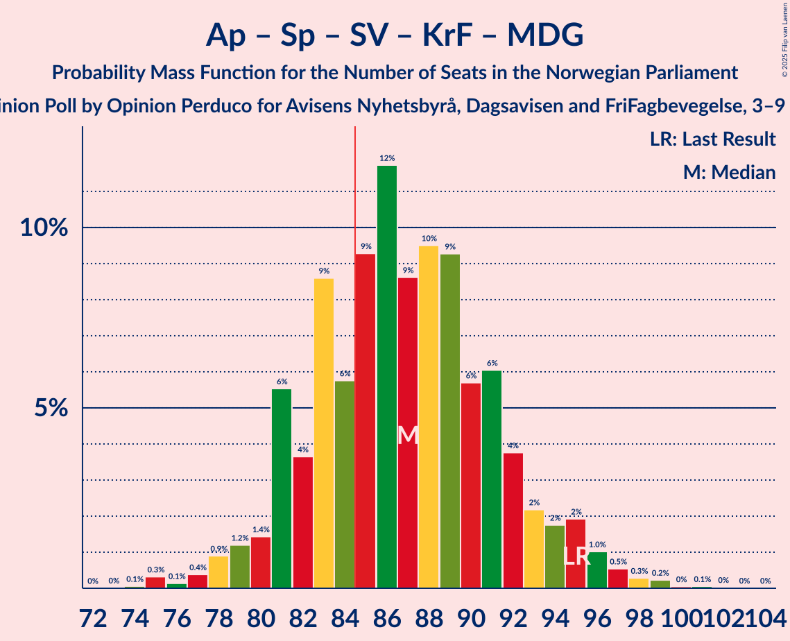 Graph with seats probability mass function not yet produced