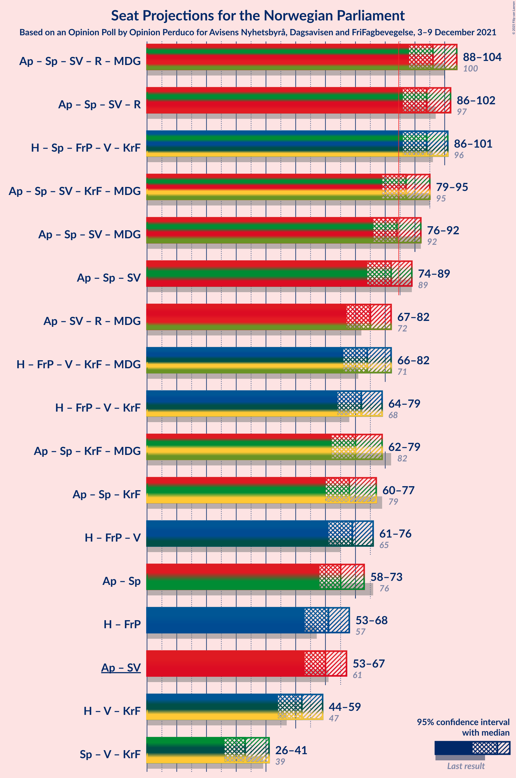 Graph with coalitions seats not yet produced