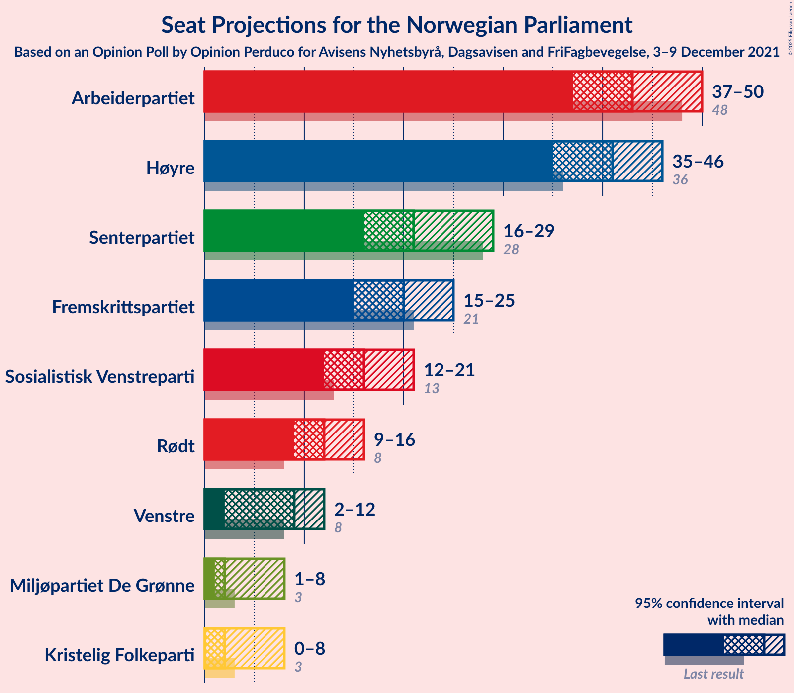 Graph with seats not yet produced