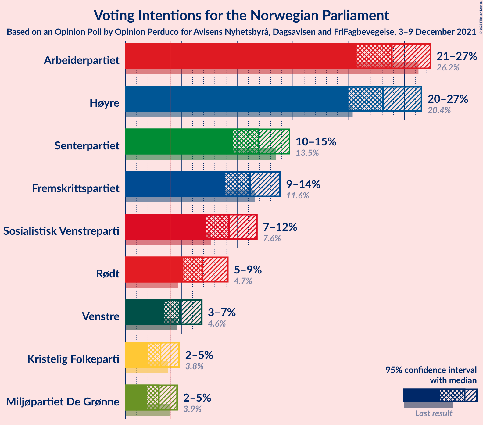 Graph with voting intentions not yet produced