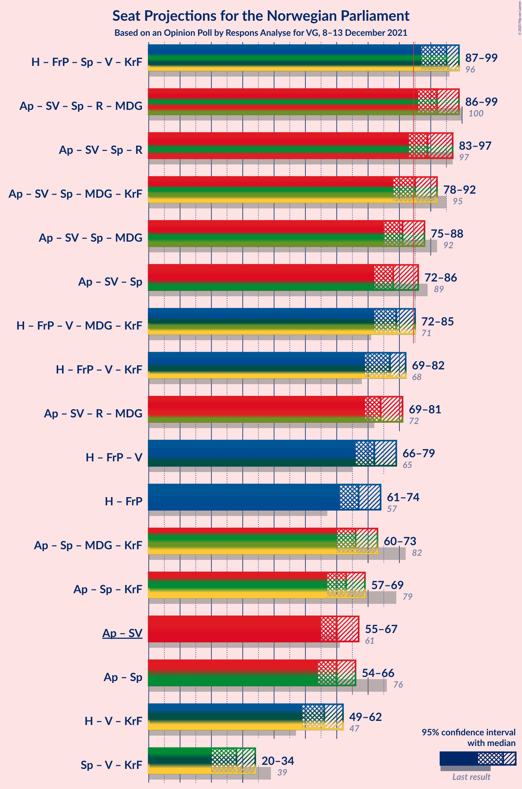 Graph with coalitions seats not yet produced