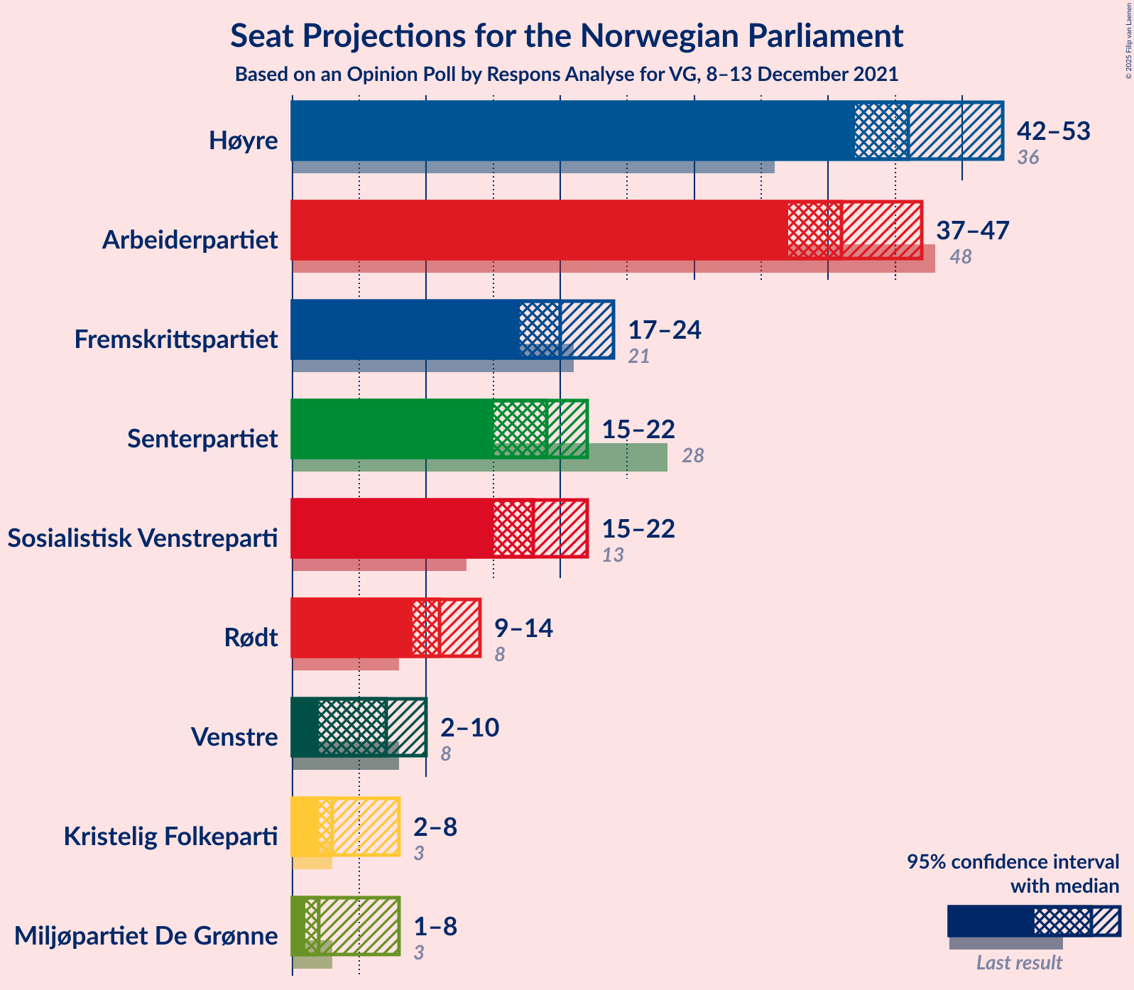 Graph with seats not yet produced