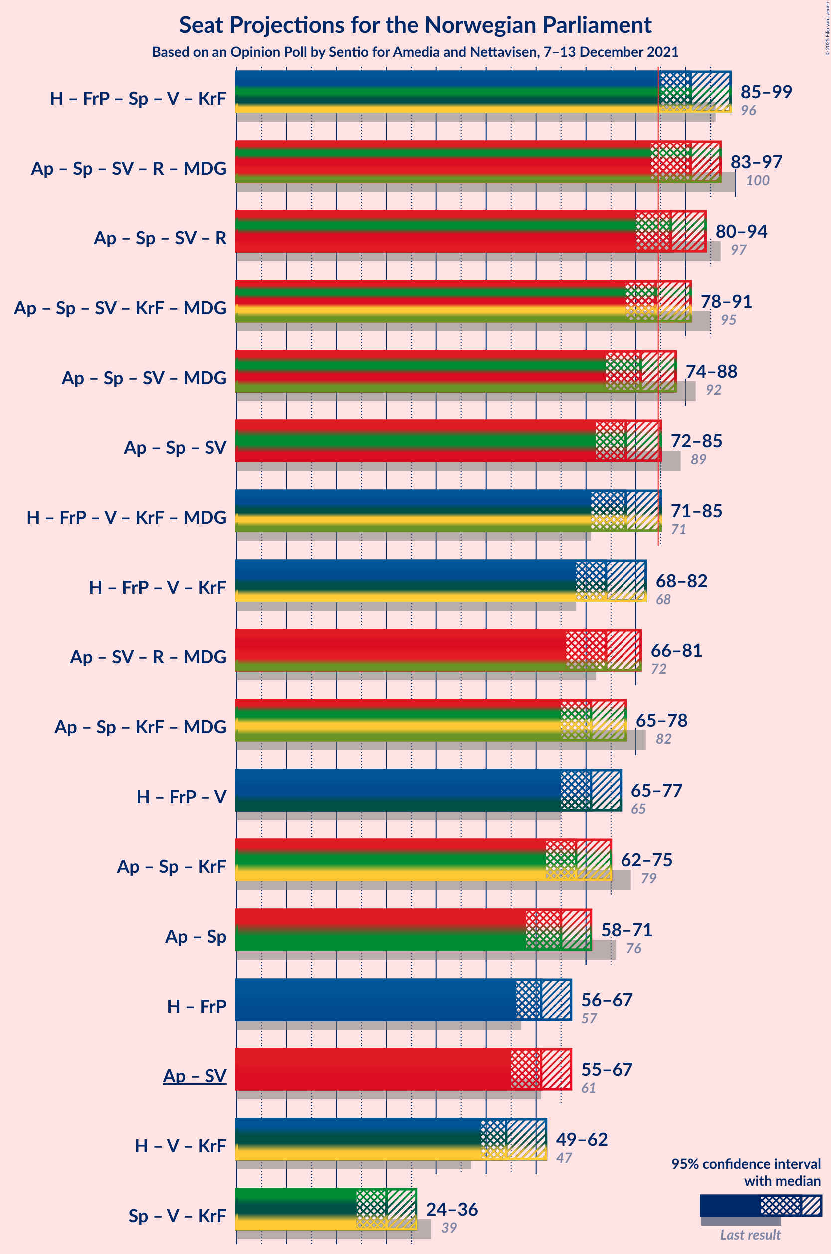 Graph with coalitions seats not yet produced