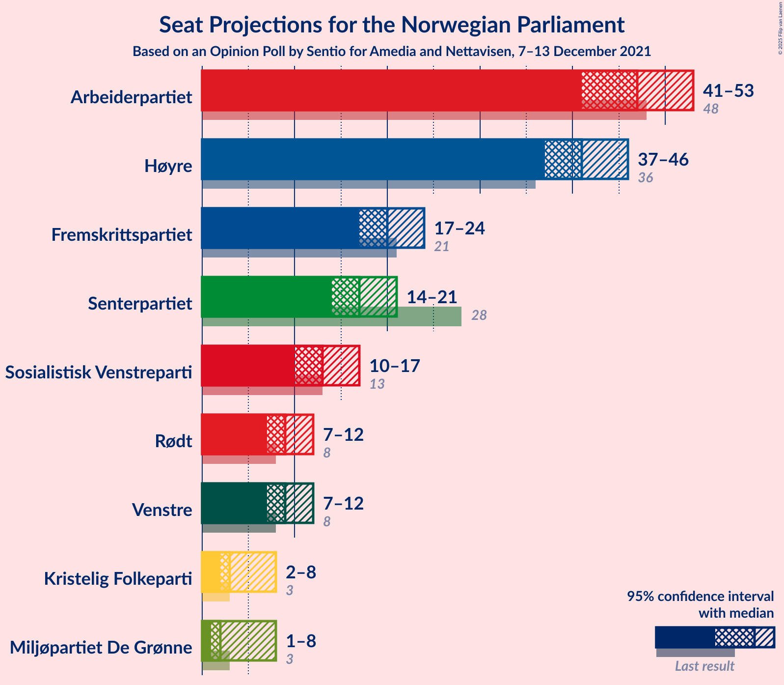 Graph with seats not yet produced