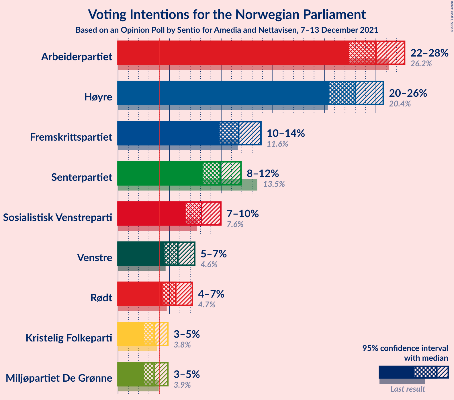 Graph with voting intentions not yet produced