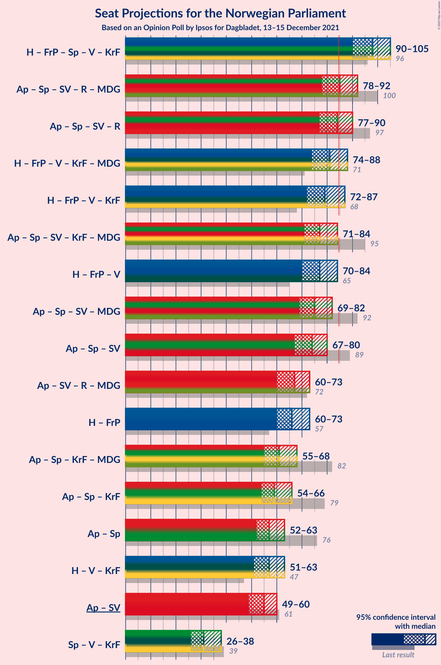 Graph with coalitions seats not yet produced