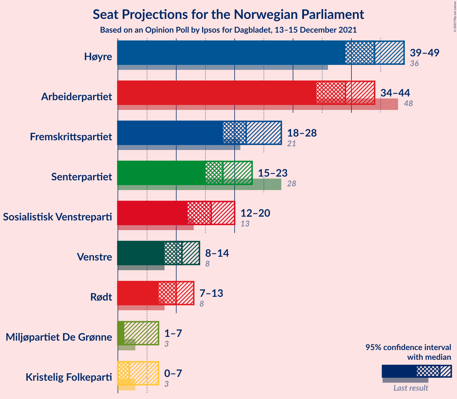 Graph with seats not yet produced