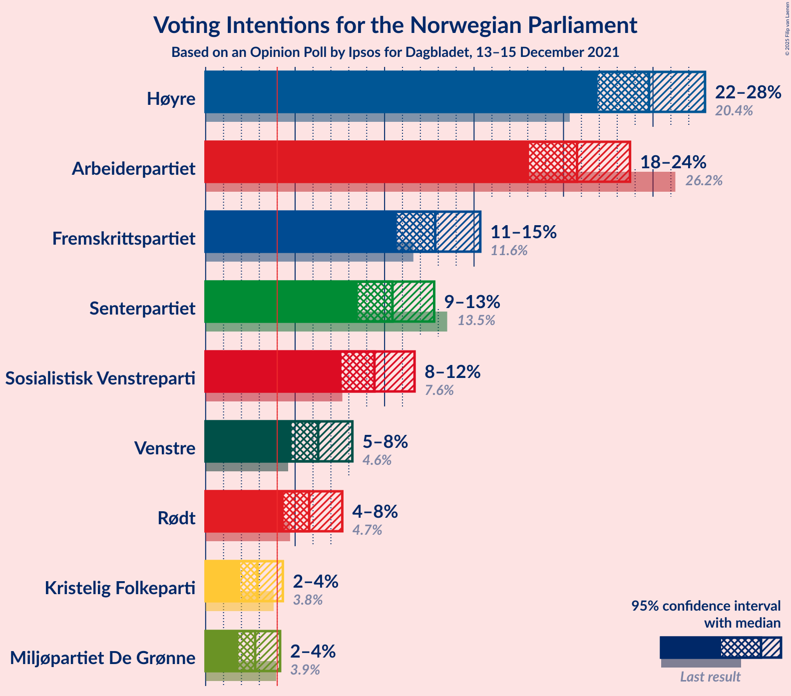 Graph with voting intentions not yet produced