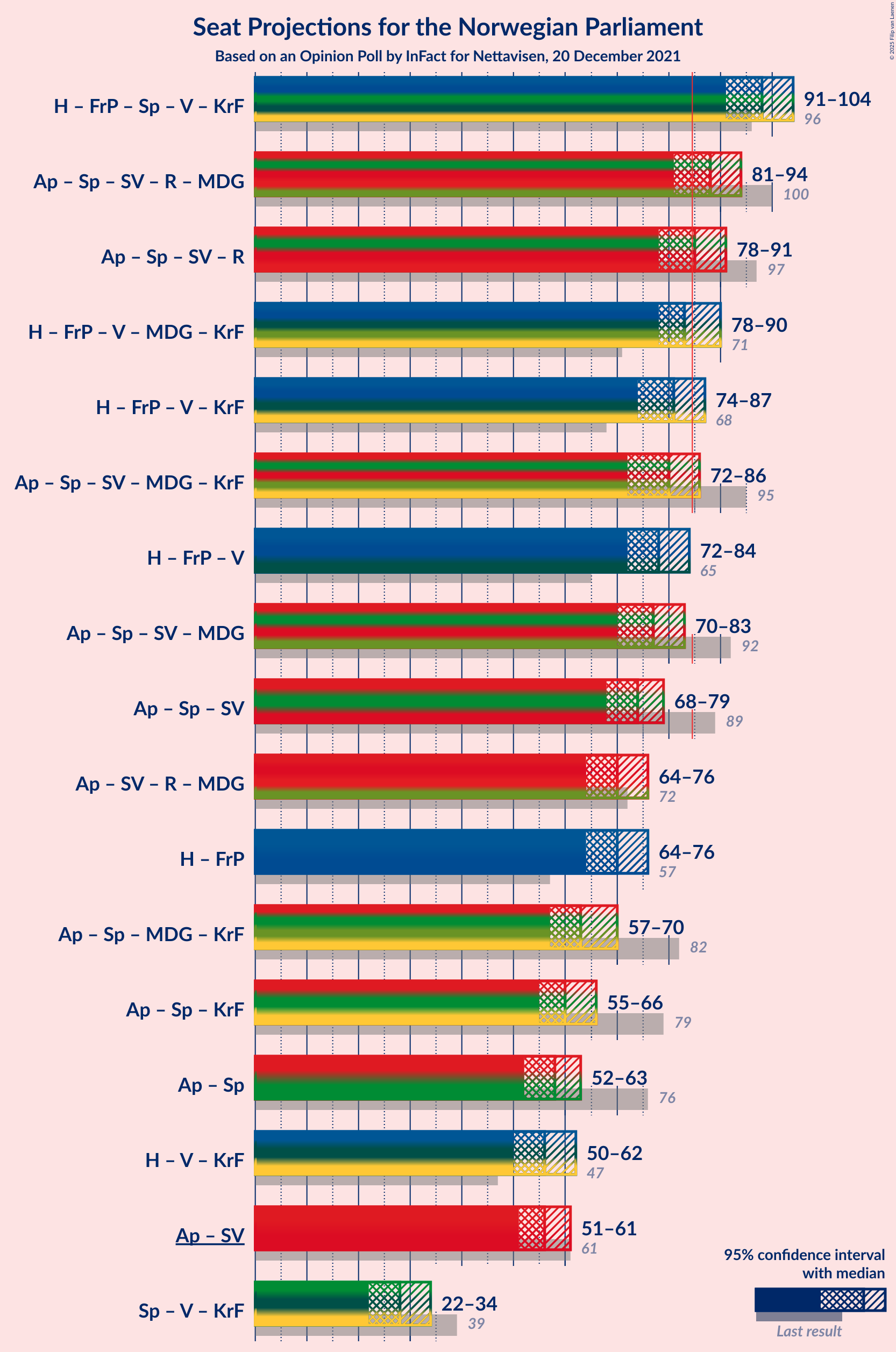 Graph with coalitions seats not yet produced