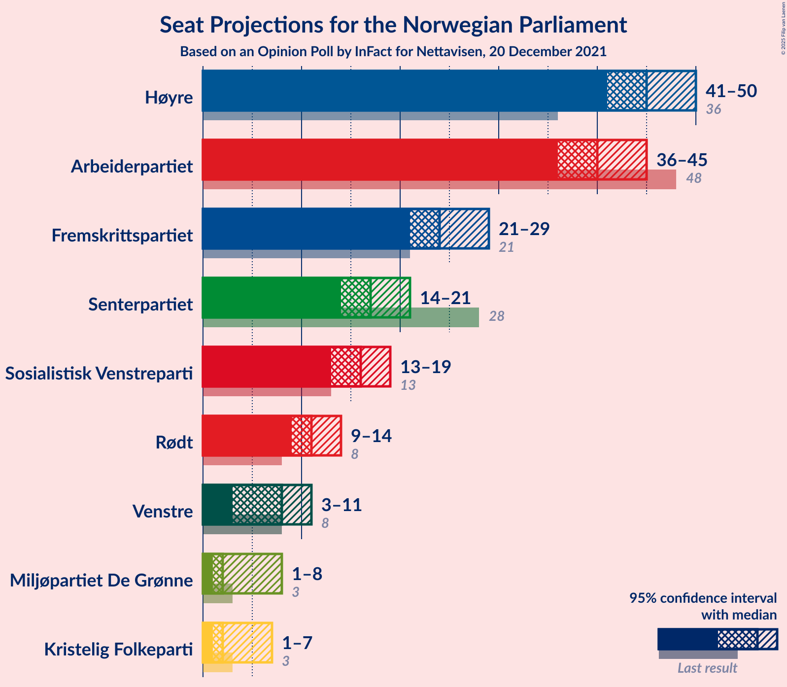 Graph with seats not yet produced