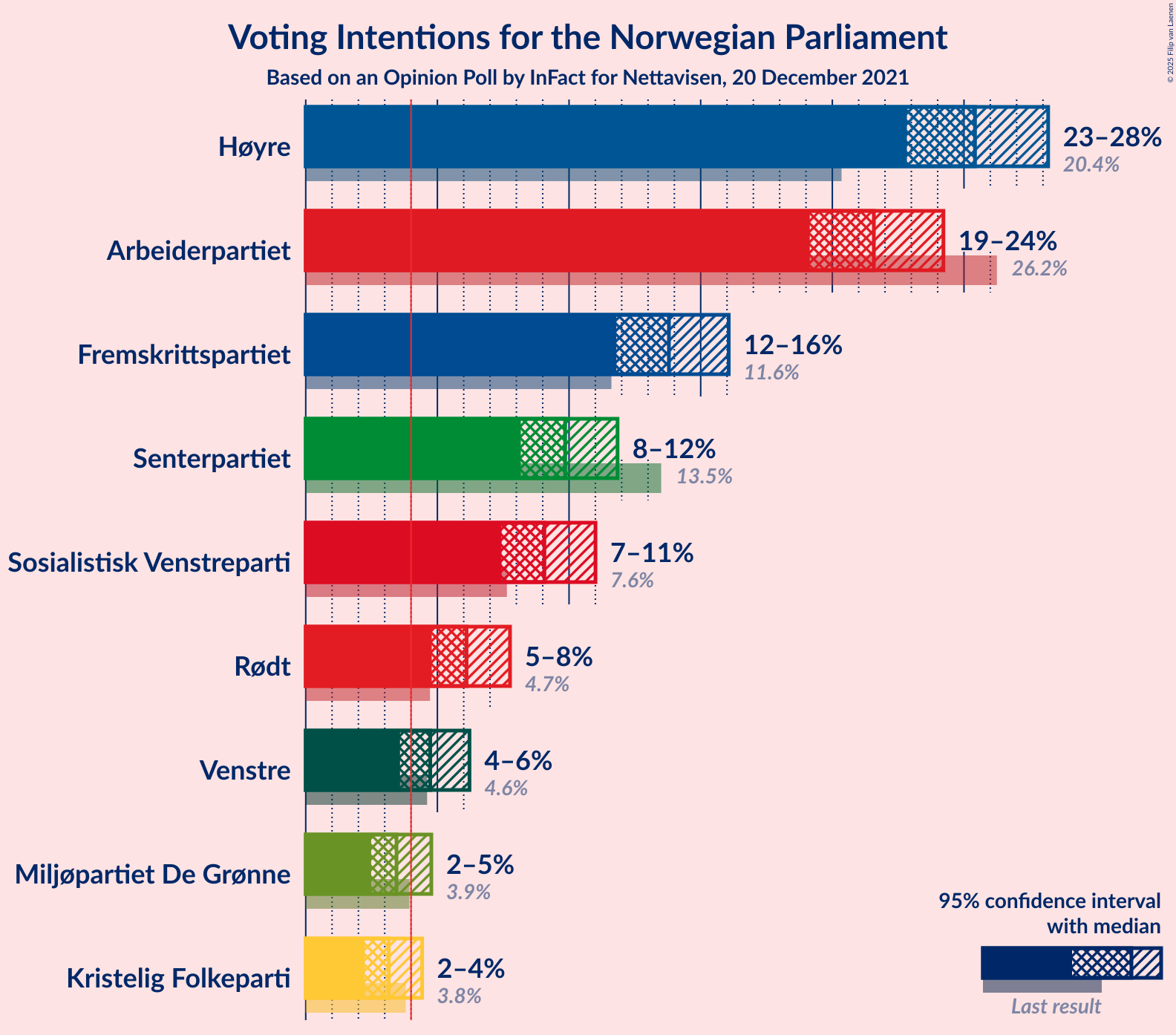 Graph with voting intentions not yet produced