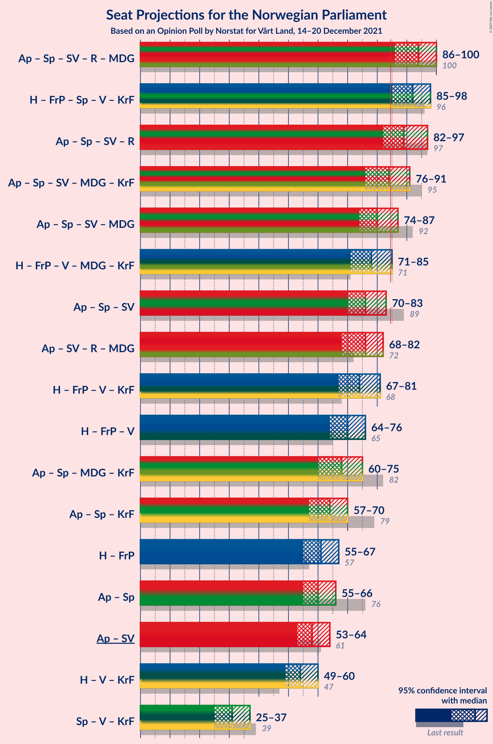 Graph with coalitions seats not yet produced