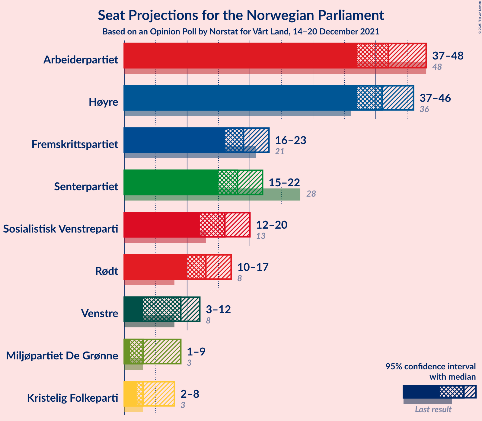 Graph with seats not yet produced