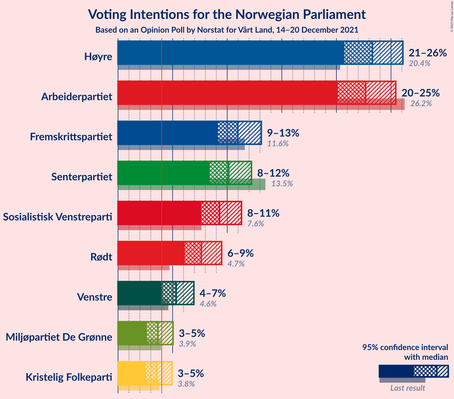 Graph with voting intentions not yet produced