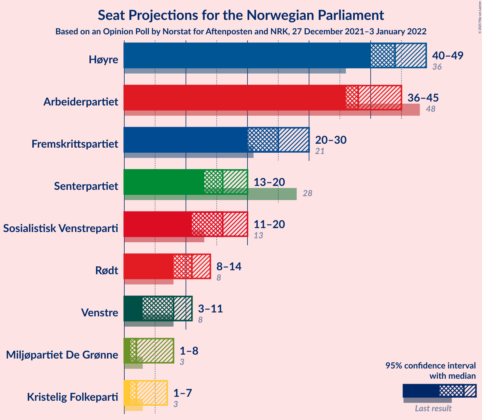 Graph with seats not yet produced