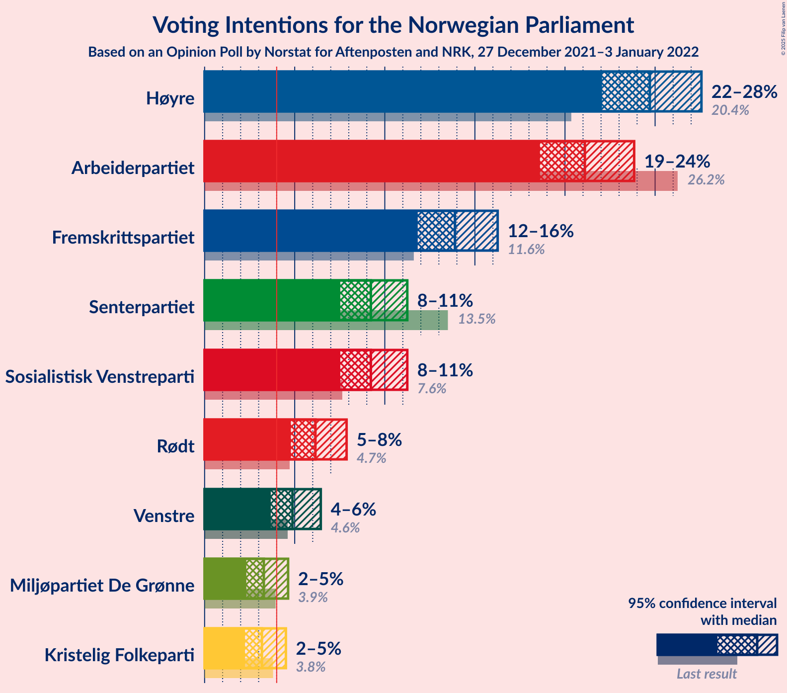 Graph with voting intentions not yet produced