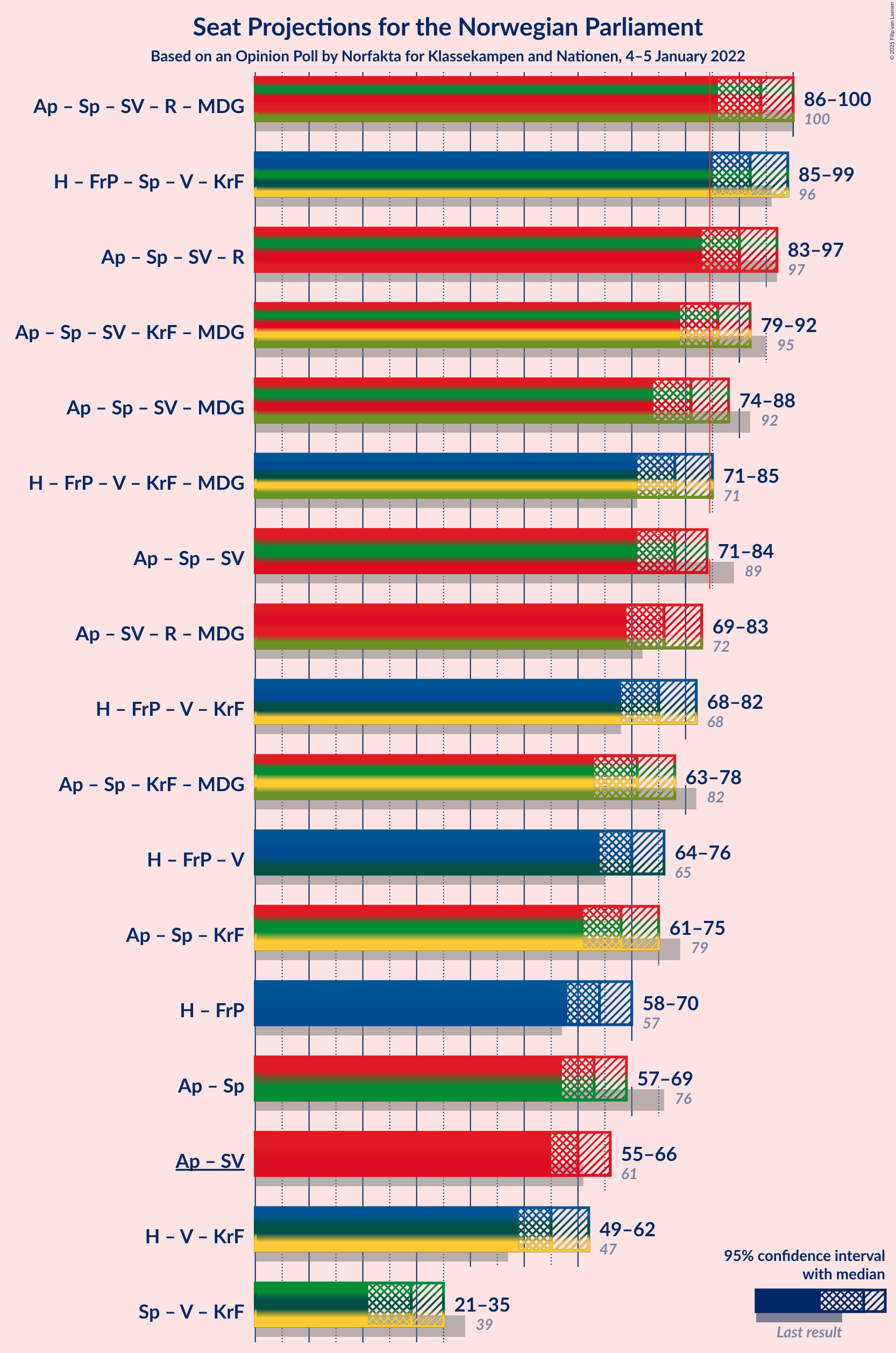 Graph with coalitions seats not yet produced