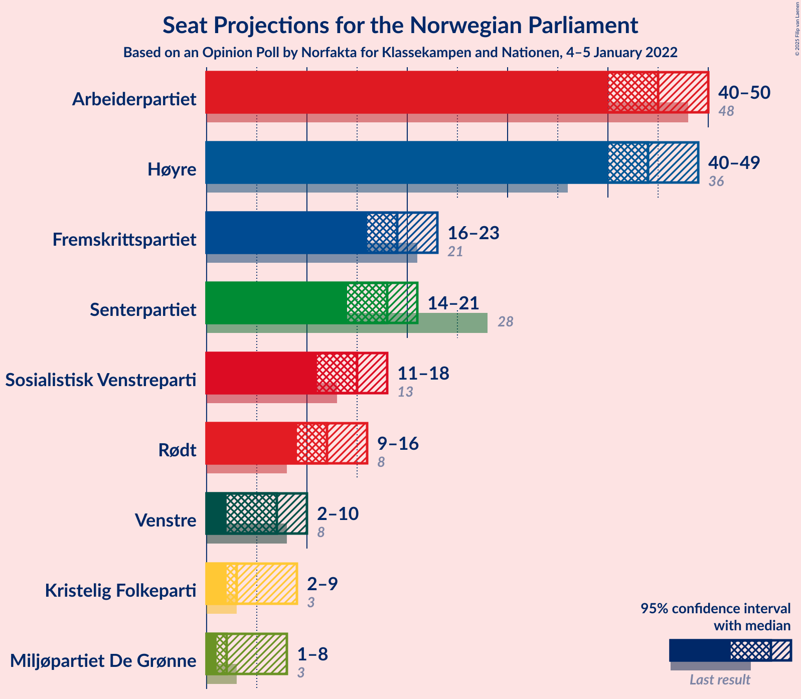 Graph with seats not yet produced