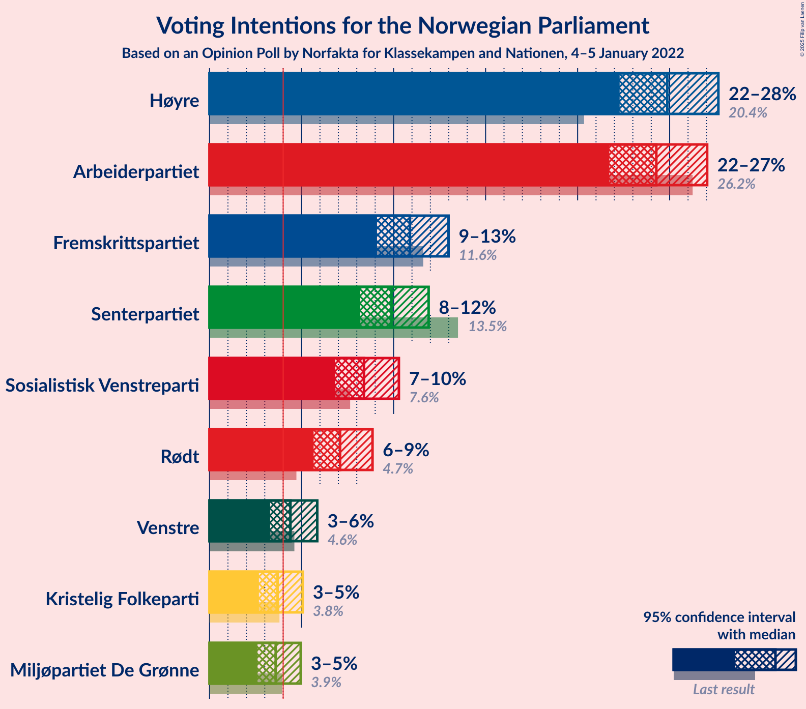 Graph with voting intentions not yet produced