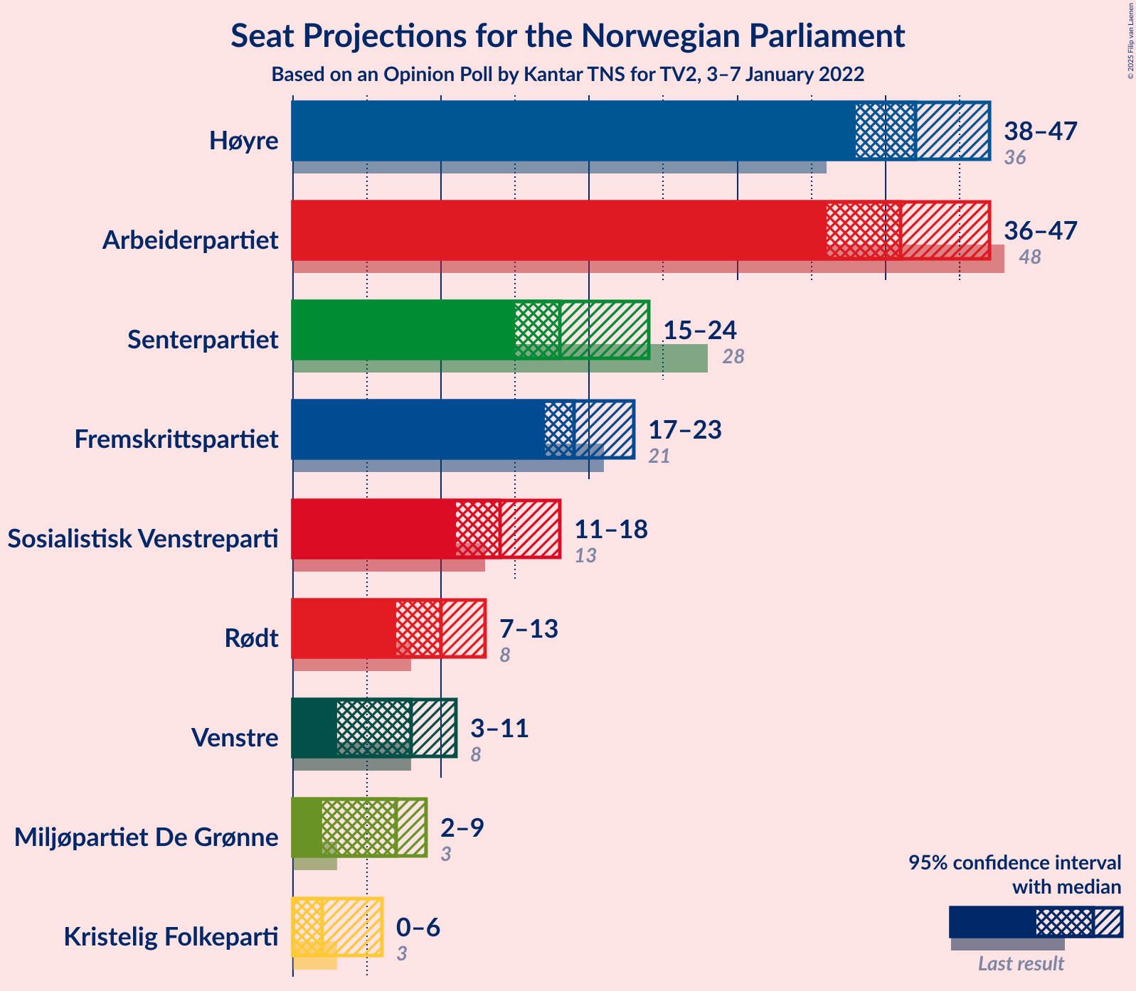 Graph with seats not yet produced