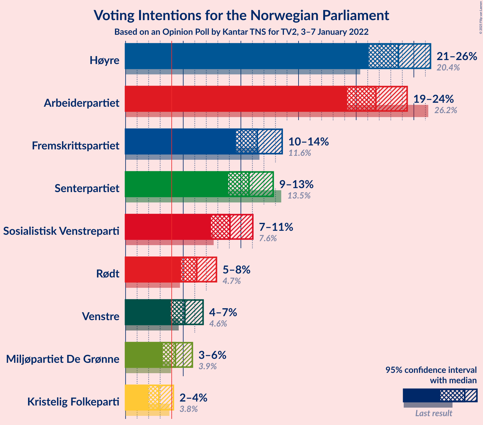 Graph with voting intentions not yet produced