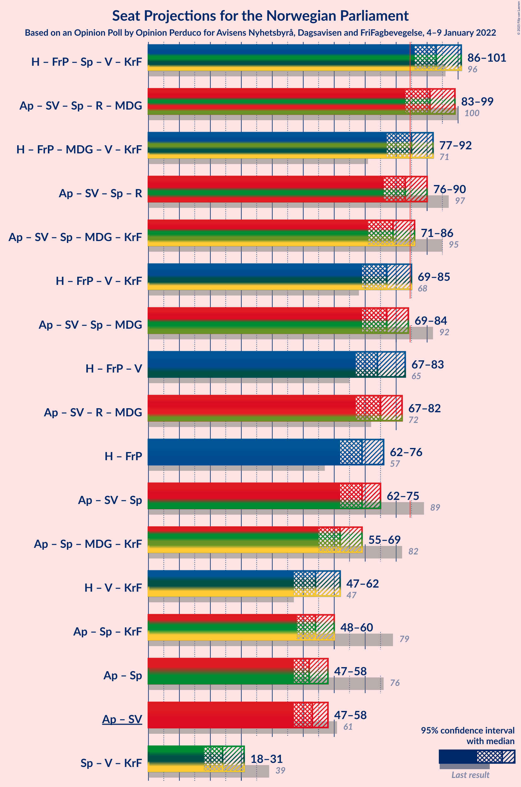 Graph with coalitions seats not yet produced