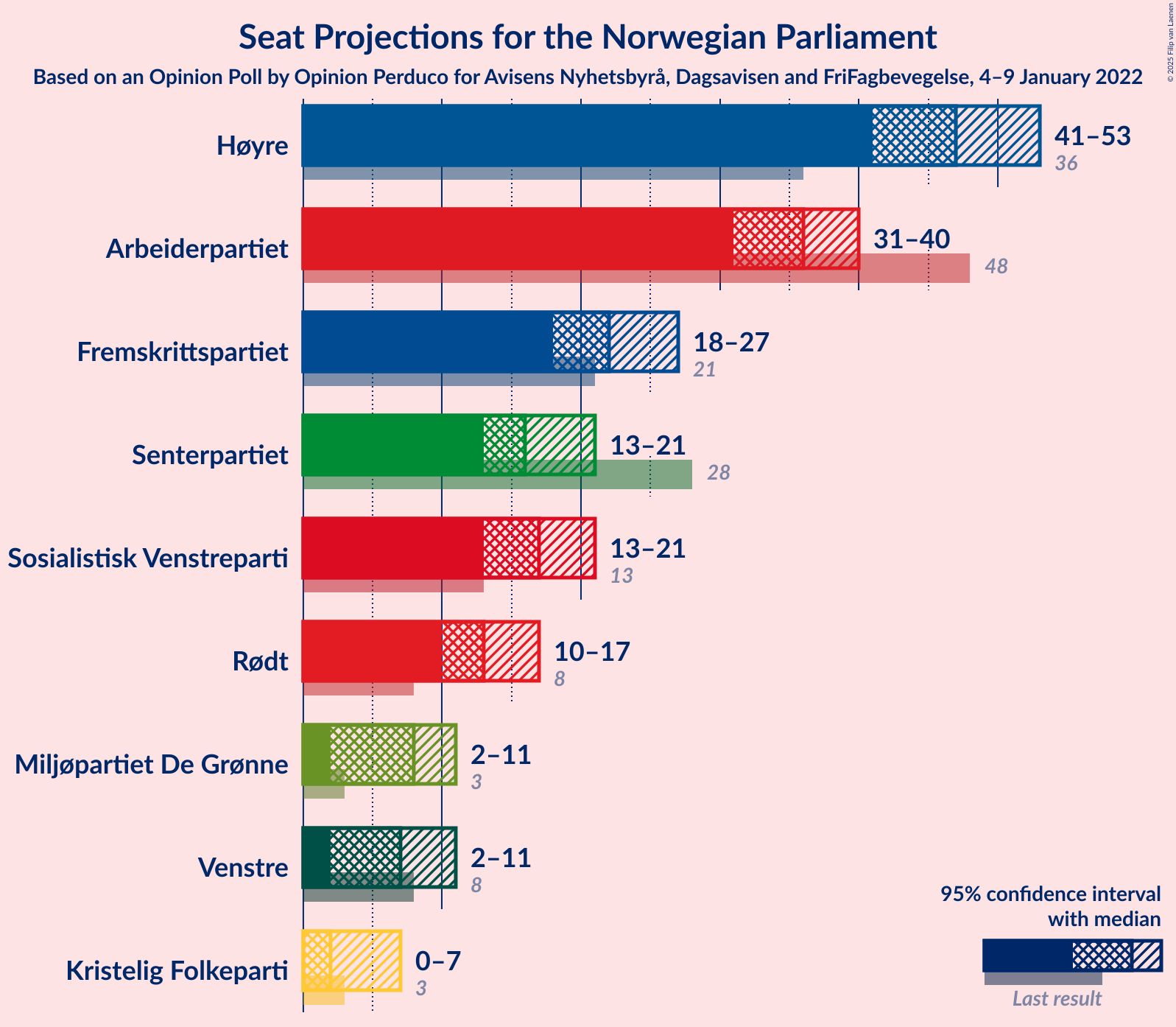 Graph with seats not yet produced