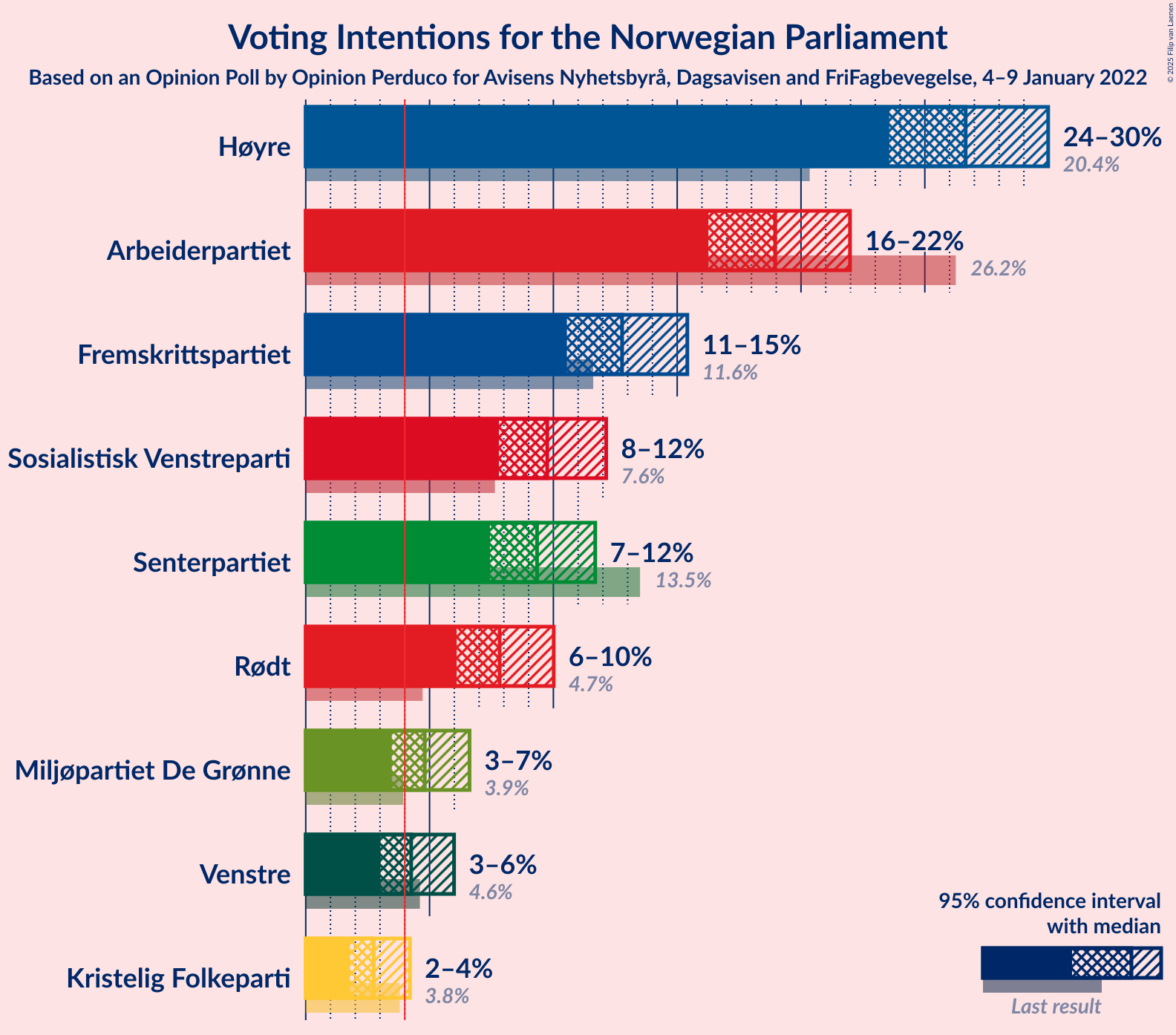 Graph with voting intentions not yet produced