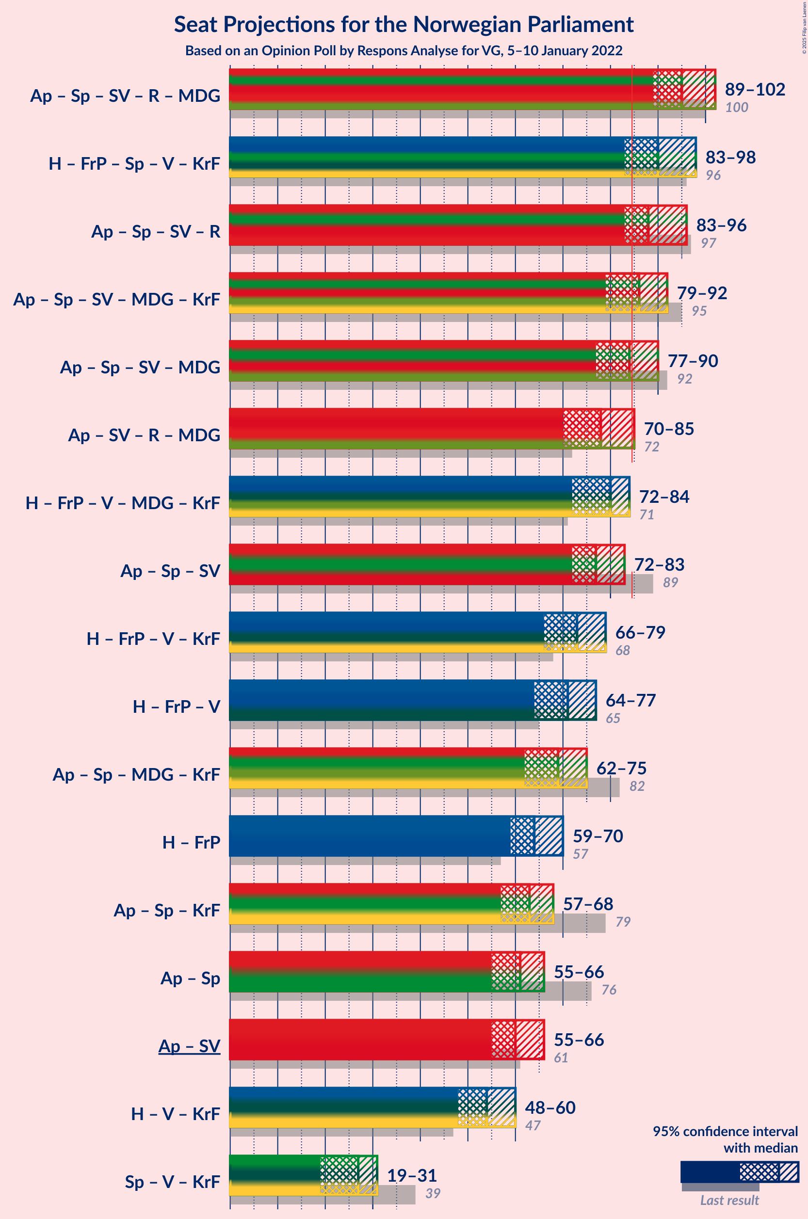 Graph with coalitions seats not yet produced