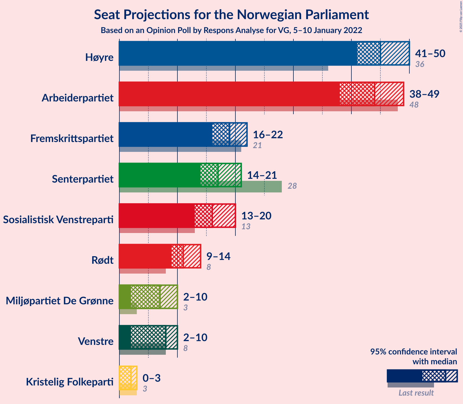 Graph with seats not yet produced