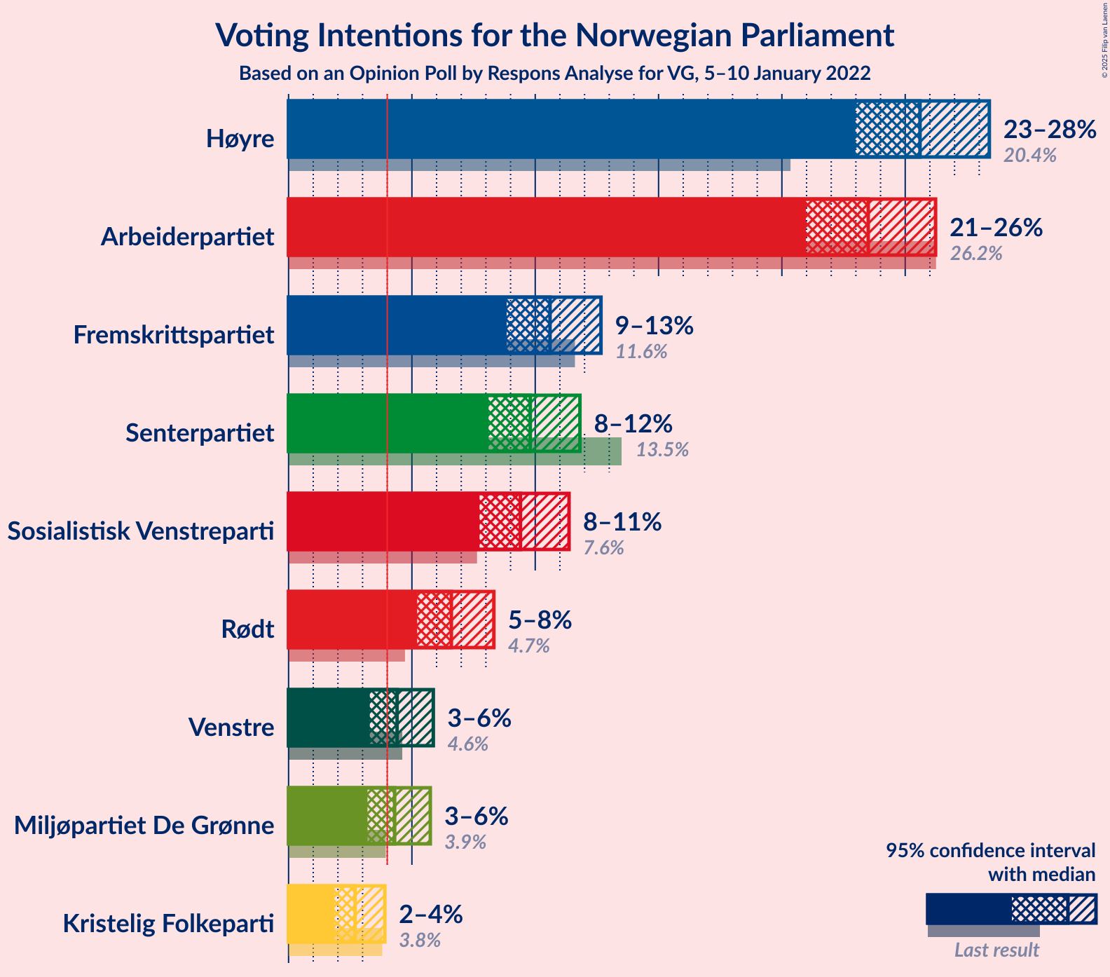 Graph with voting intentions not yet produced