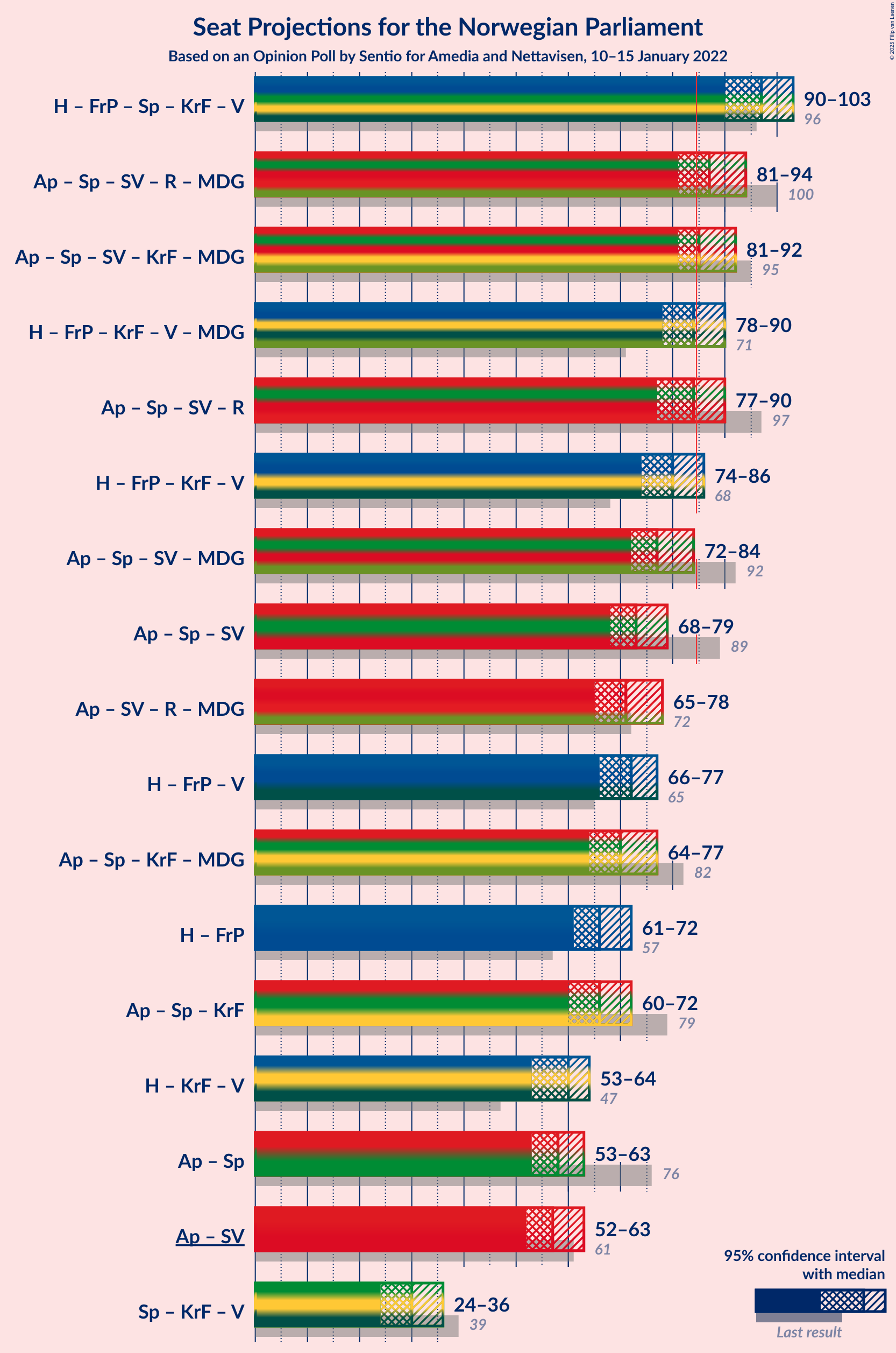 Graph with coalitions seats not yet produced