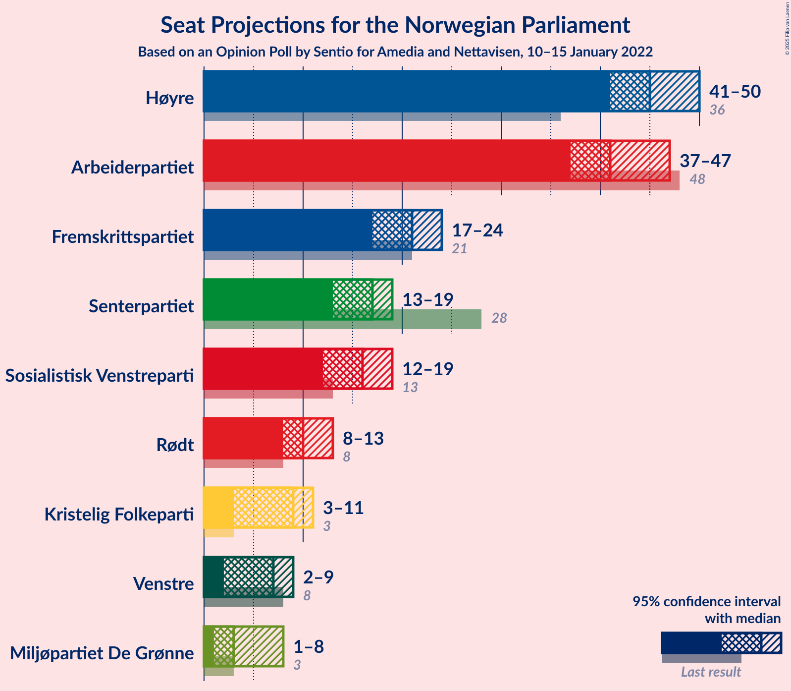 Graph with seats not yet produced