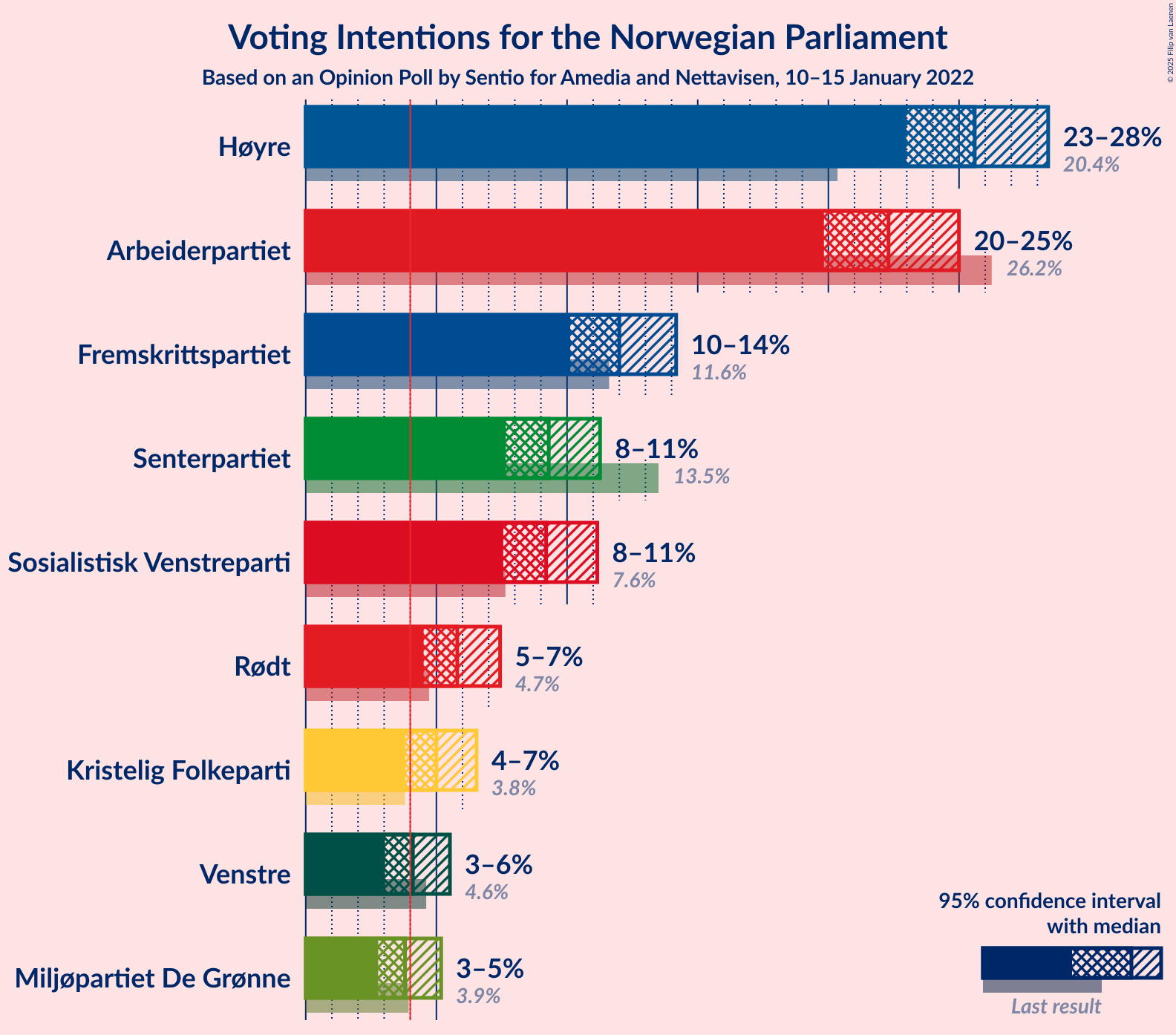 Graph with voting intentions not yet produced