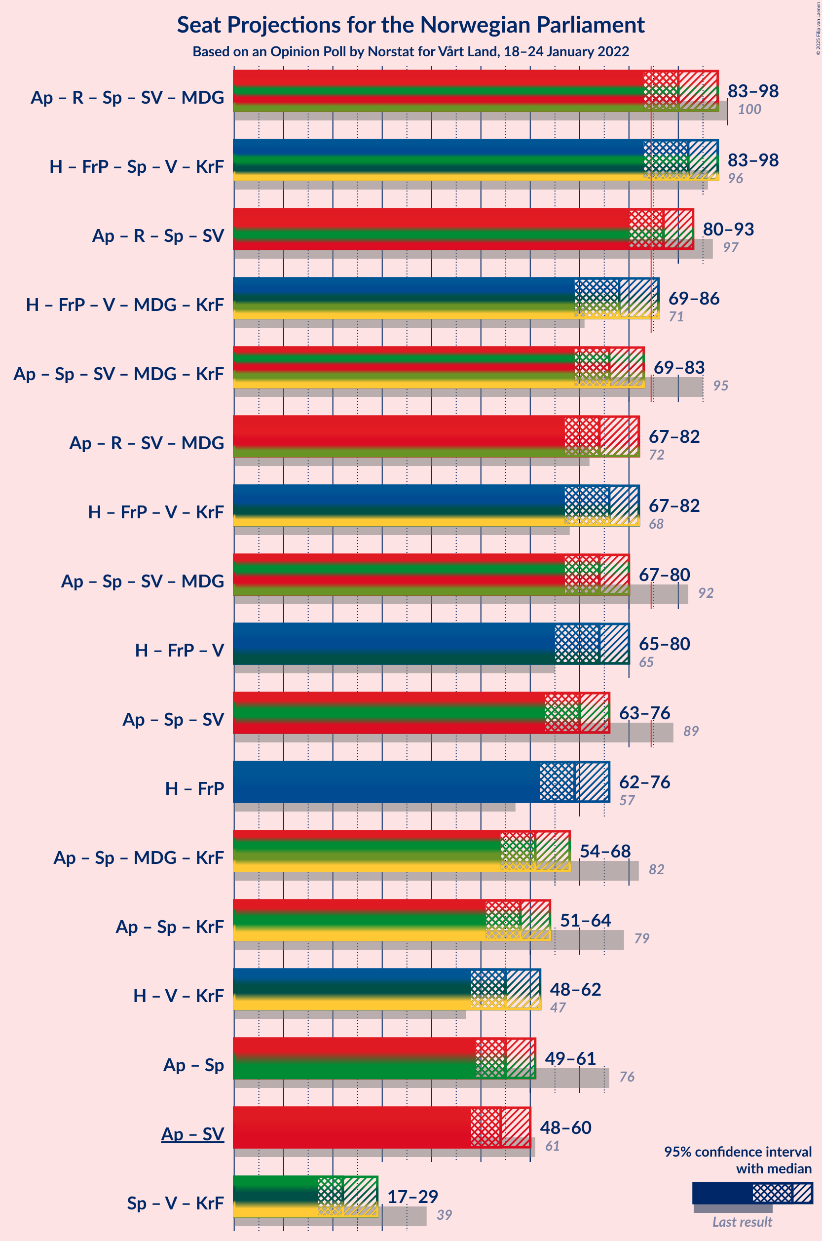 Graph with coalitions seats not yet produced