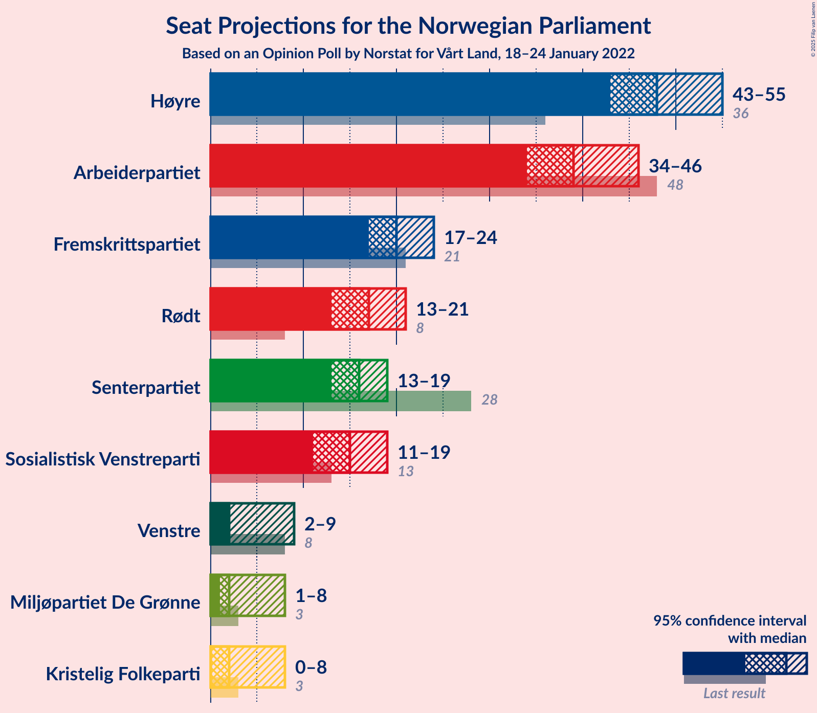 Graph with seats not yet produced