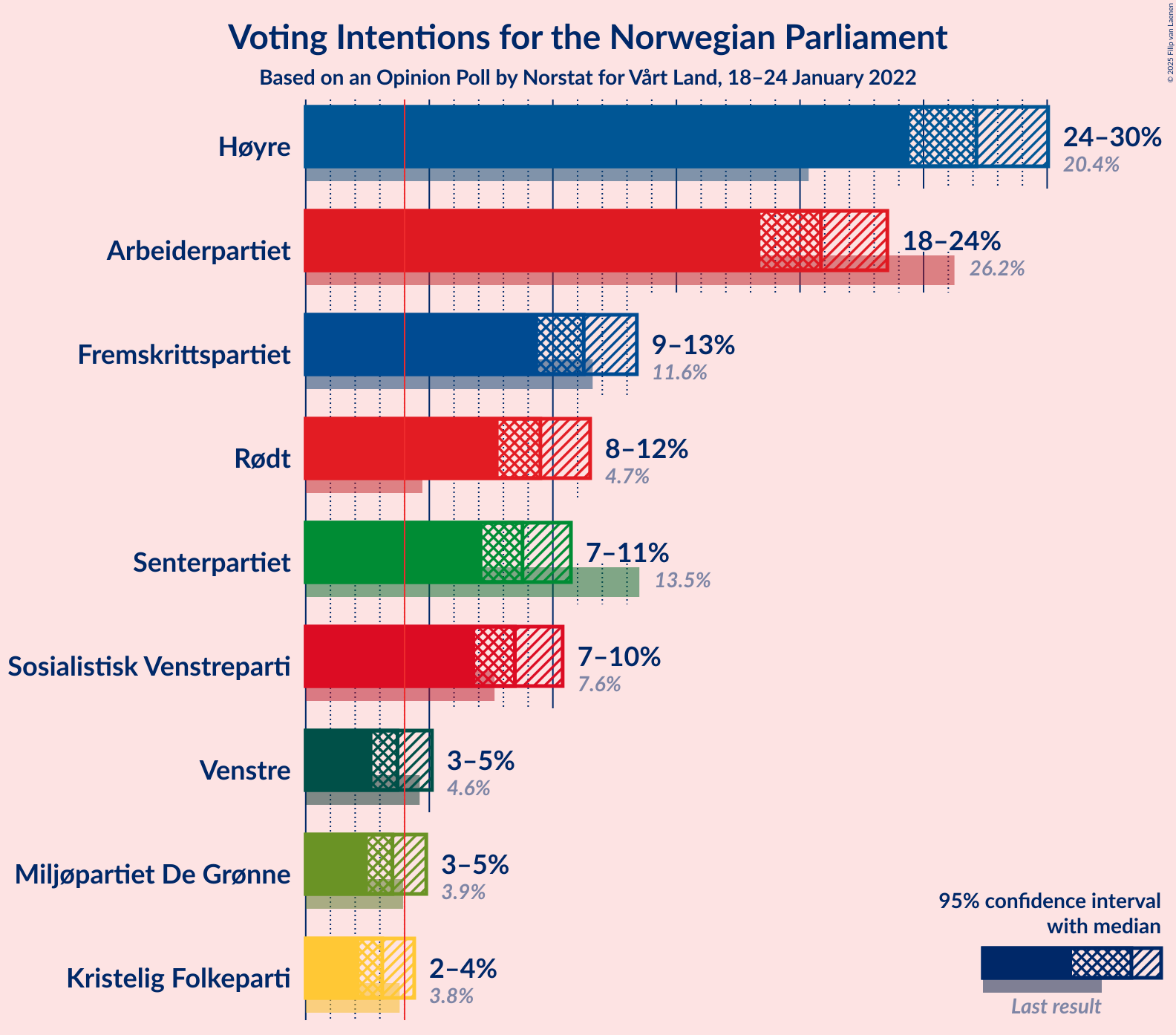 Graph with voting intentions not yet produced