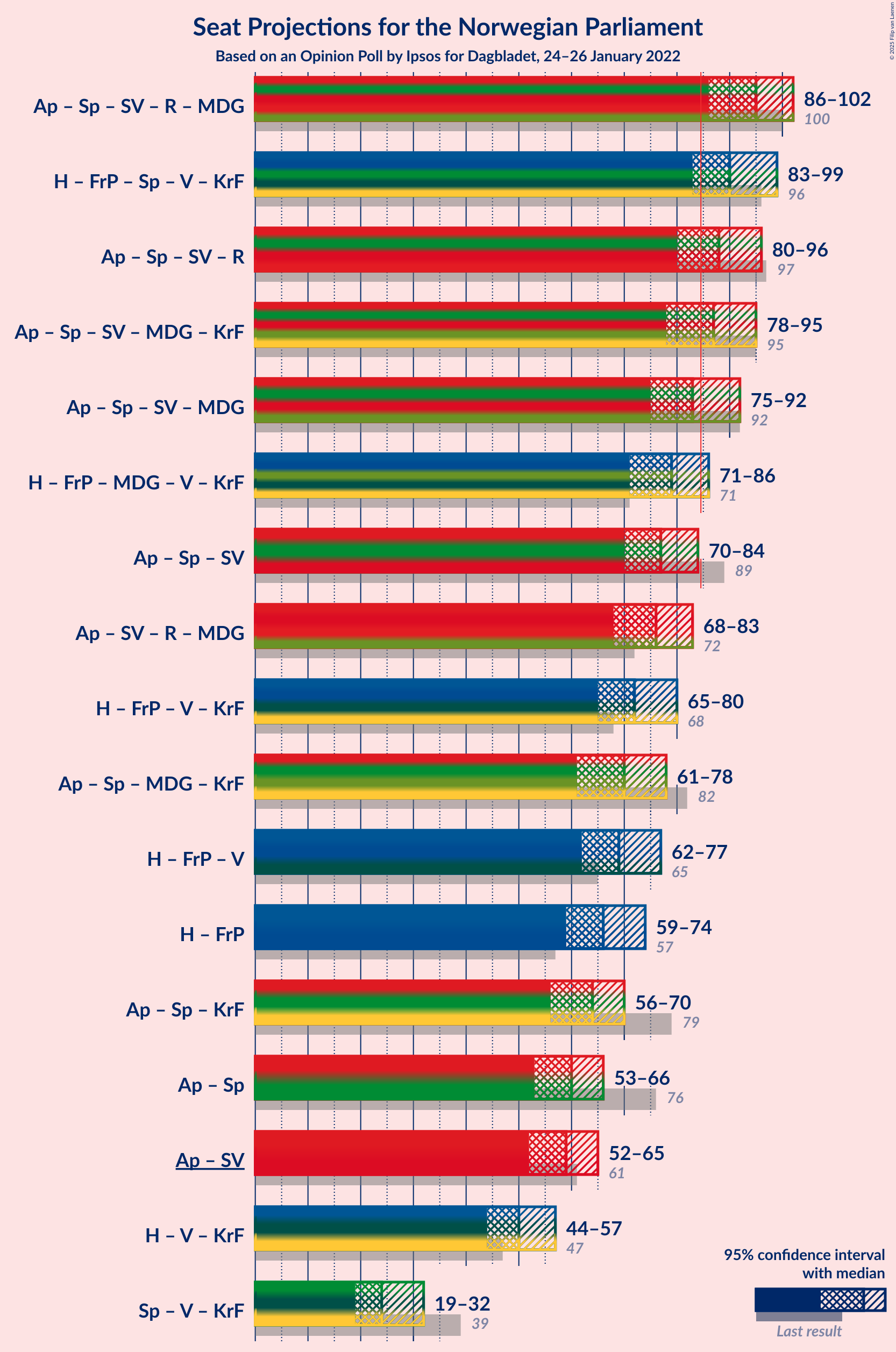 Graph with coalitions seats not yet produced