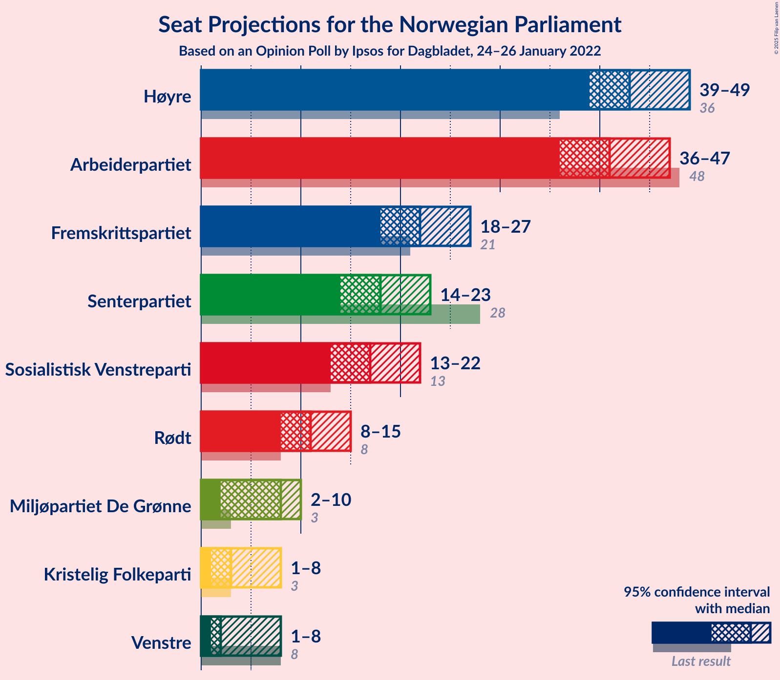 Graph with seats not yet produced