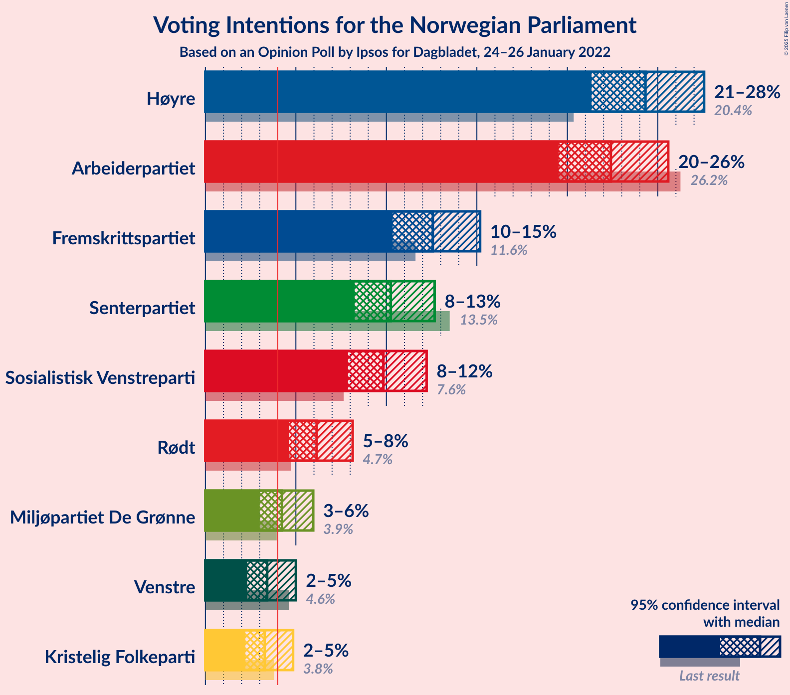 Graph with voting intentions not yet produced