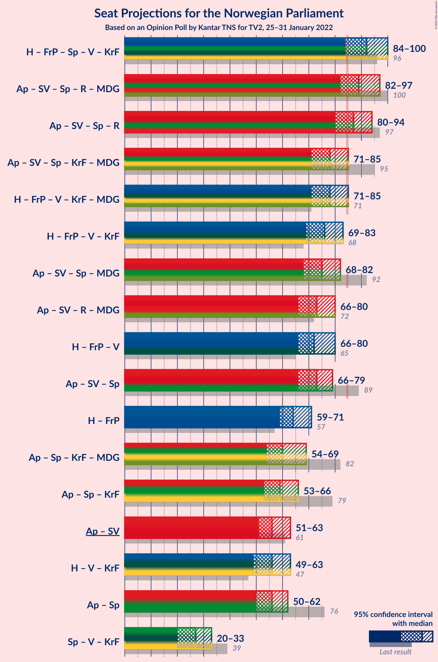 Graph with coalitions seats not yet produced