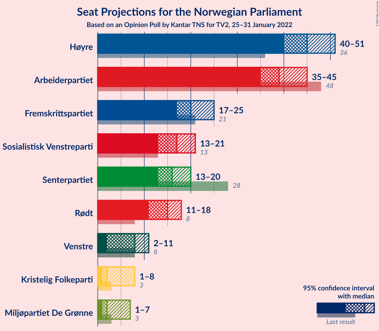 Graph with seats not yet produced