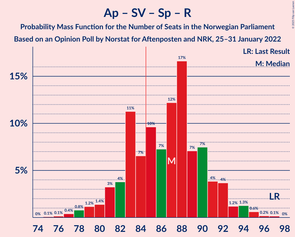 Graph with seats probability mass function not yet produced