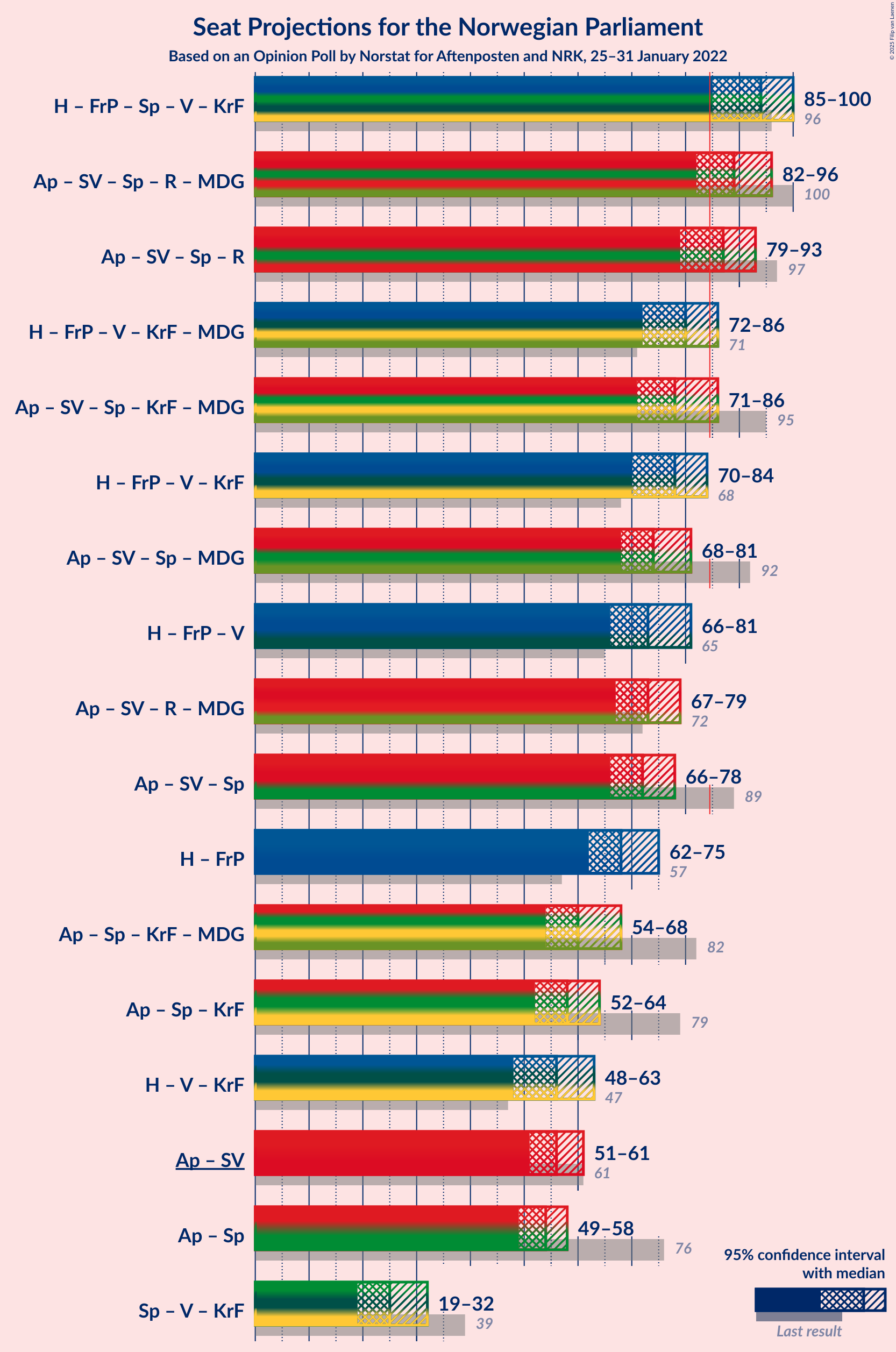 Graph with coalitions seats not yet produced