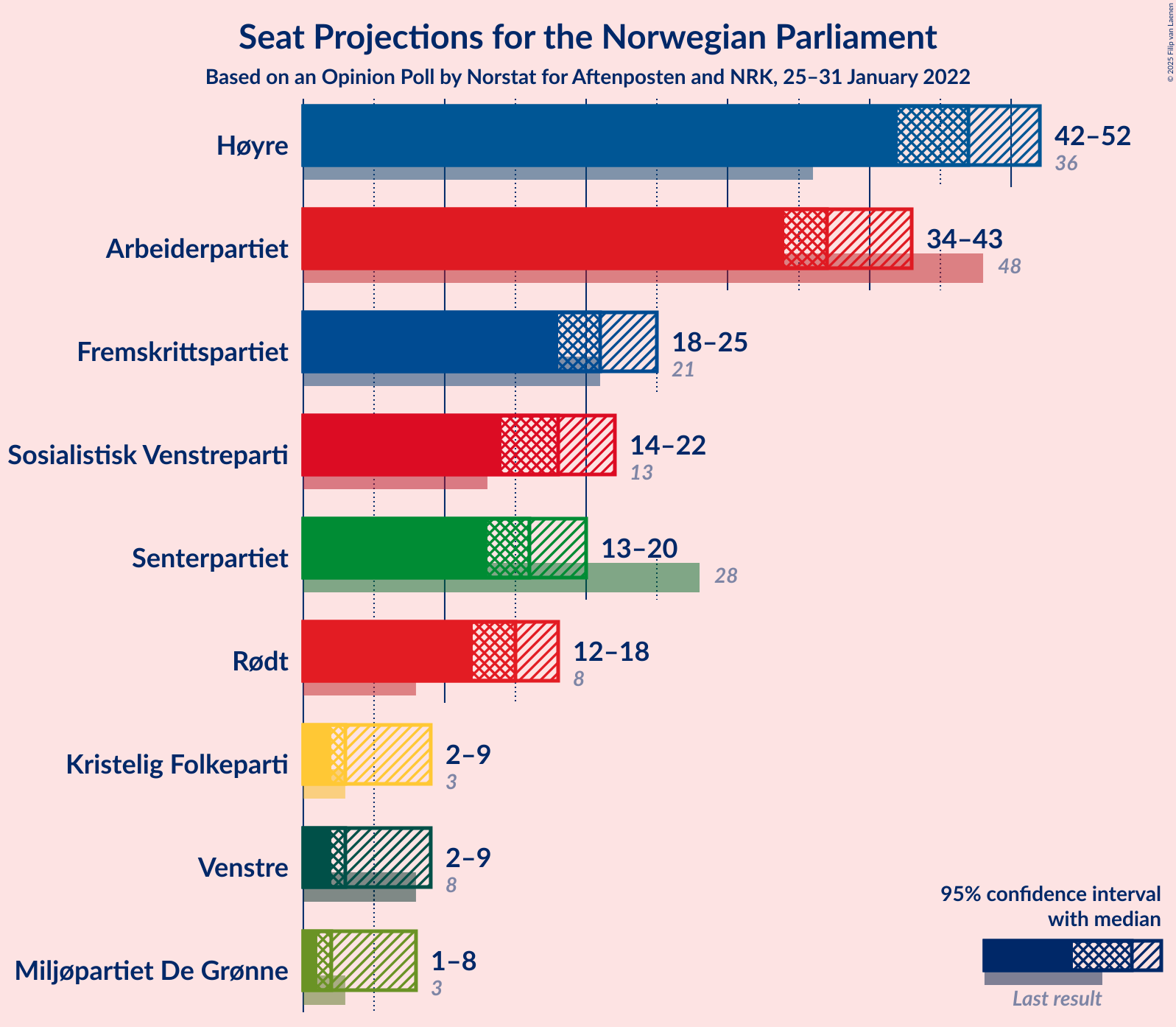 Graph with seats not yet produced