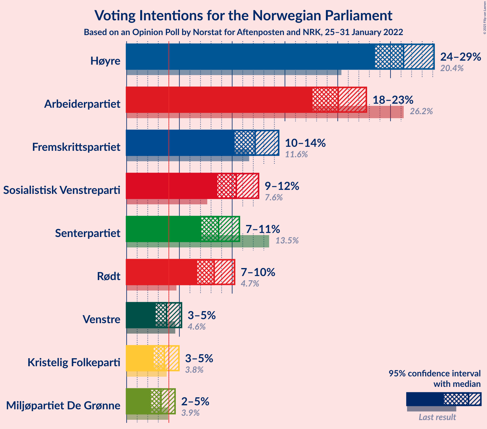 Graph with voting intentions not yet produced