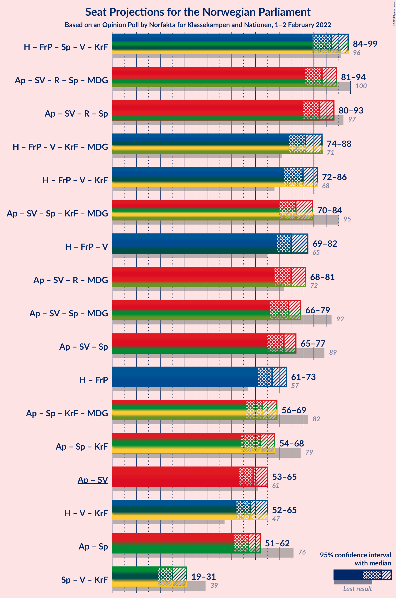 Graph with coalitions seats not yet produced